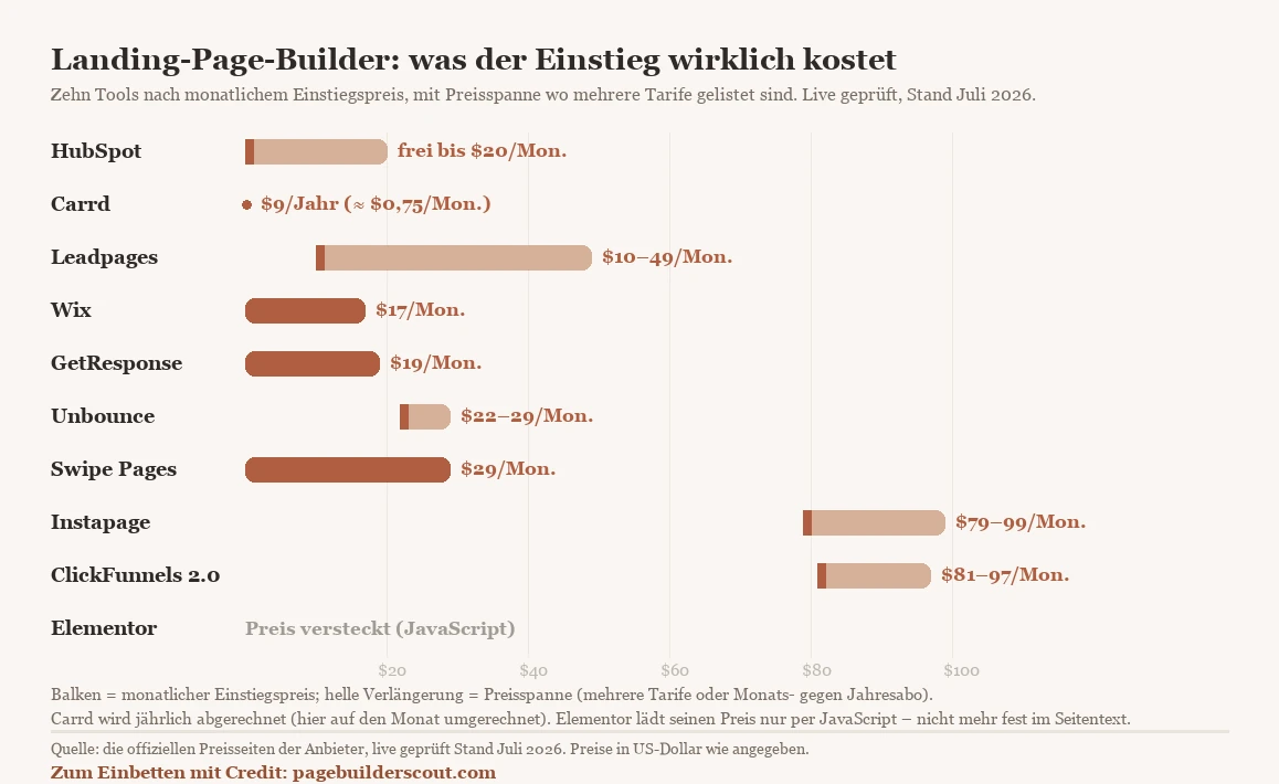 Balkendiagramm der monatlichen Einstiegspreise von zehn Landing-Page-Buildern, aufsteigend sortiert. HubSpot: frei bis 20 Dollar pro Monat. Carrd: 9 Dollar pro Jahr, umgerechnet etwa 0,75 Dollar pro Monat. Leadpages: 10 bis 49 Dollar pro Monat. Wix: 17 Dollar pro Monat. GetResponse: 19 Dollar pro Monat. Unbounce: 29 Dollar pro Monat, 22 Dollar bei Jahresabo. Swipe Pages: 29 Dollar pro Monat. Instapage: 79 bis 99 Dollar pro Monat. ClickFunnels 2.0: 97 Dollar pro Monat, 81 Dollar bei Jahresabo. Elementor: Preis versteckt, wird nur per JavaScript nachgeladen und ist im Seitentext nicht mehr fest ablesbar. Preisspannen fassen mehrere Tarife oder den Monats- gegen Jahresabo-Preis zusammen. Preise in US-Dollar, Stand Juli 2026.